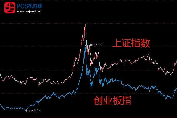 上证指数开盘于3244点，上午上涨了不到3个点